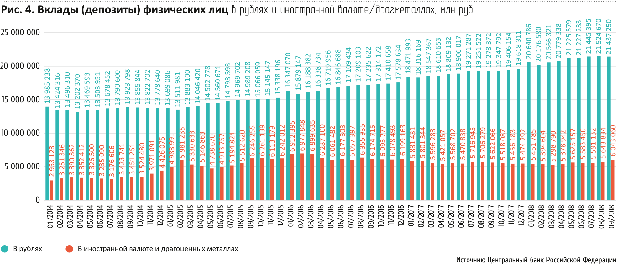 Рис. 4. Вклады (депозиты) физических лиц в рублях и иностранной валюте / драгметаллах, млн руб.