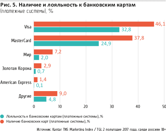 Рис. 5. Наличие и лояльность к банковским картам (платежные системы), %