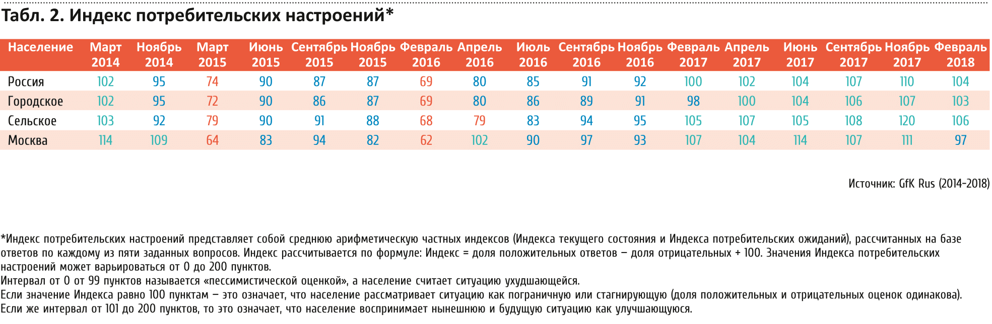 Табл. 2. Индекс потребительских настроений*